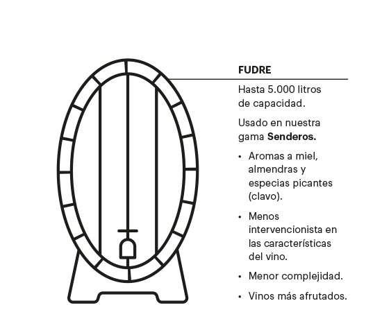 Características del fudre